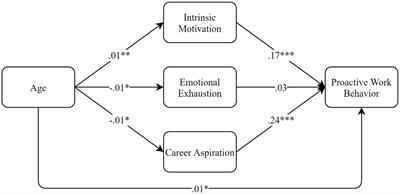 Do people become more proactive at work as they grow older? Examining the mediating roles of intrinsic motivation, emotional exhaustion, and career aspiration